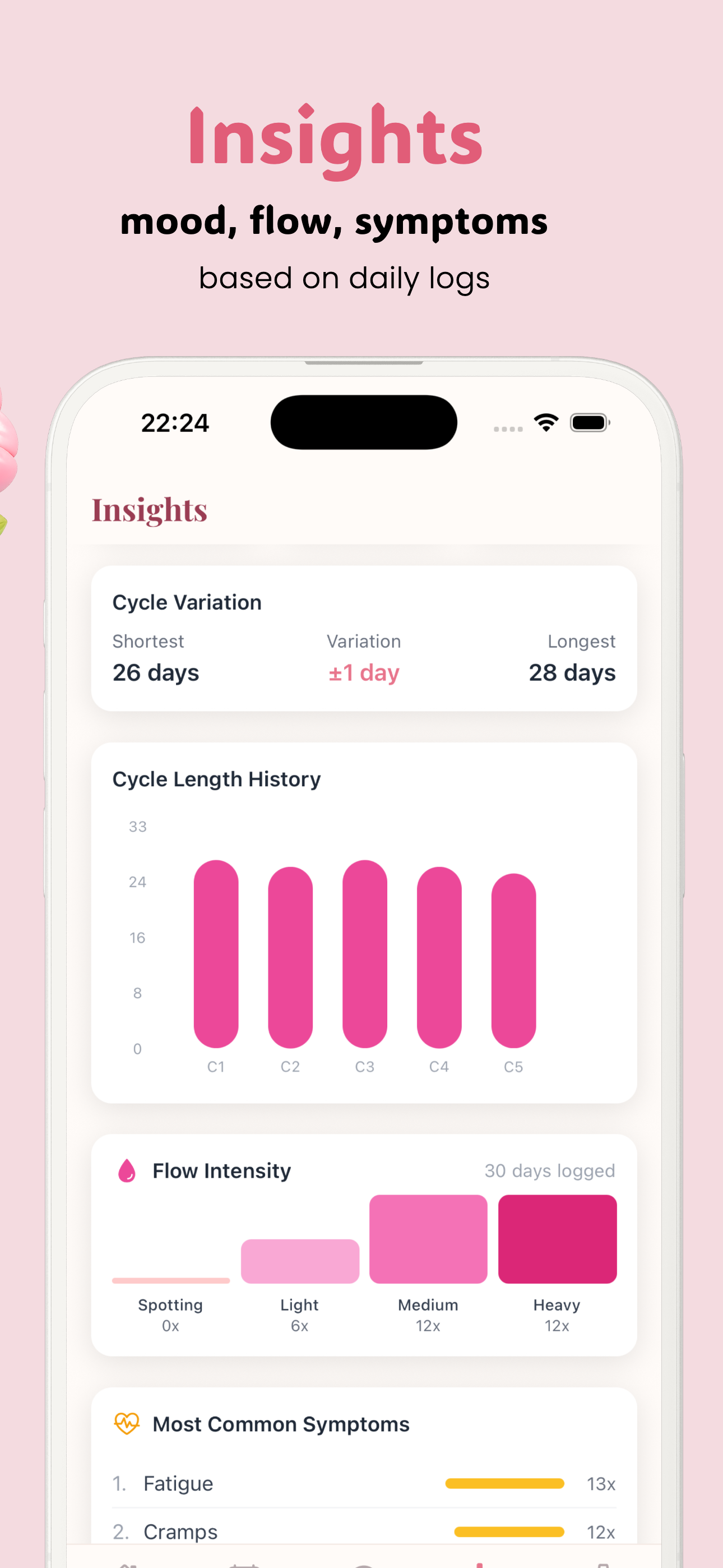 Posy insights showing cycle variation, flow intensity, and most common symptoms